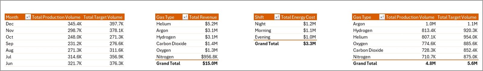 Support Sheet tab in Industrial Gas Production Dashboard in Excel