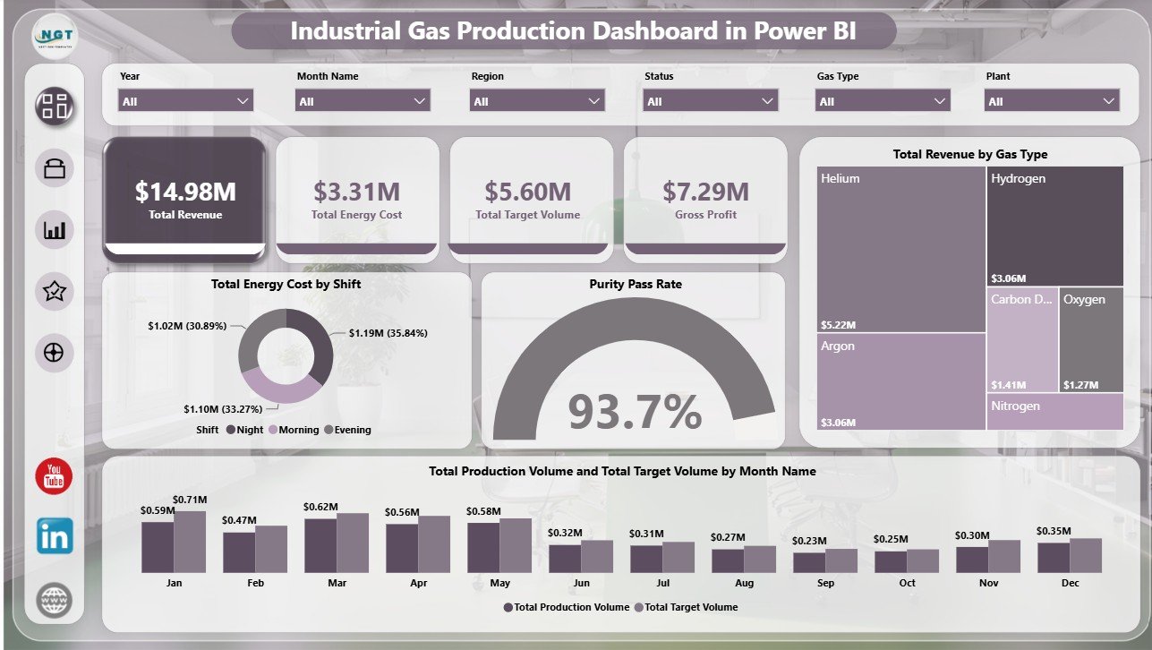 Industrial Gas Production Dashboard in Power BI overview page