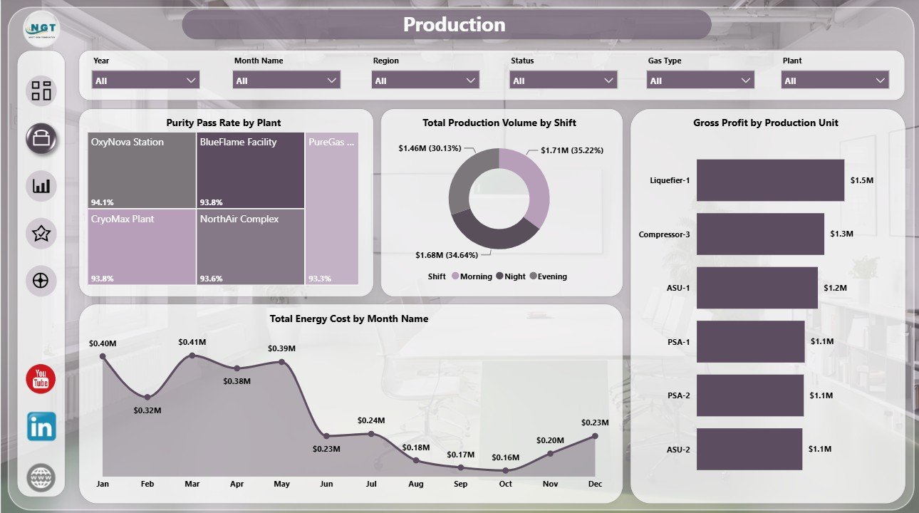Production page in Industrial Gas Production Dashboard in Power BI