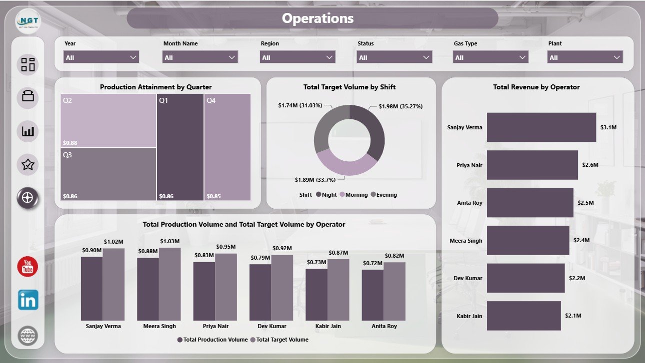 Operations page in Industrial Gas Production Dashboard in Power BI