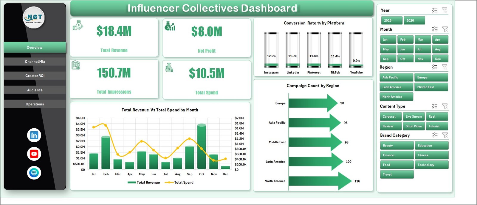 Influencer Collectives Dashboard in Excel overview page