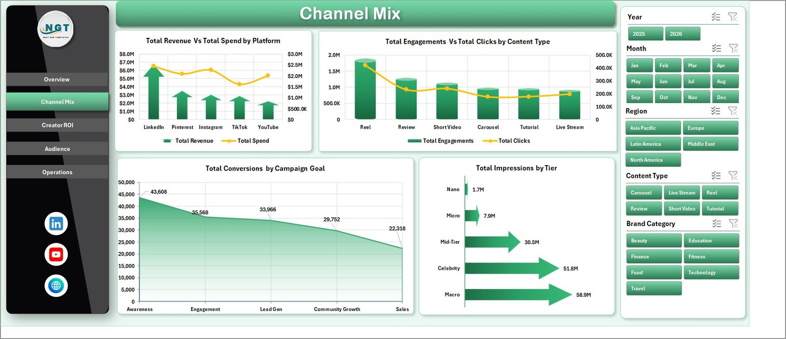 Channel Mix page in Influencer Collectives Dashboard in Excel