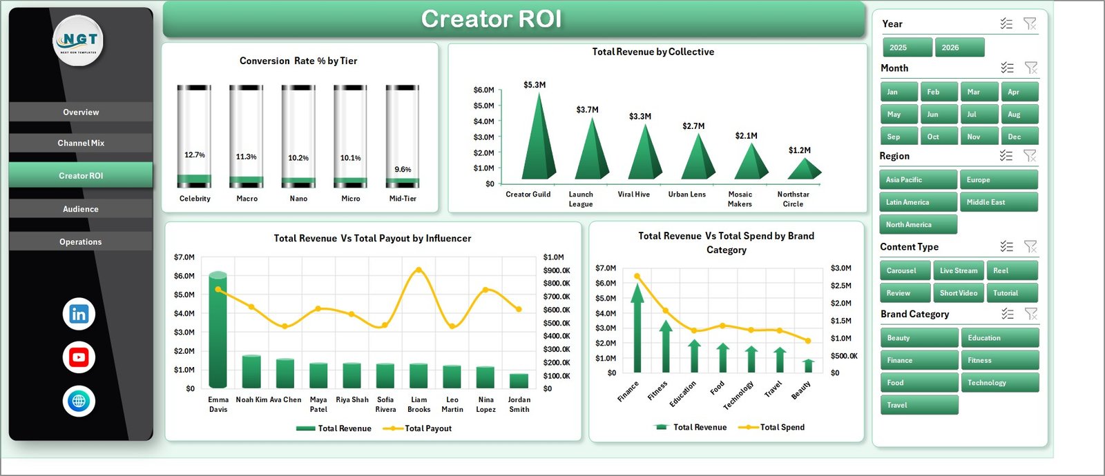 Creator ROI page in Influencer Collectives Dashboard in Excel
