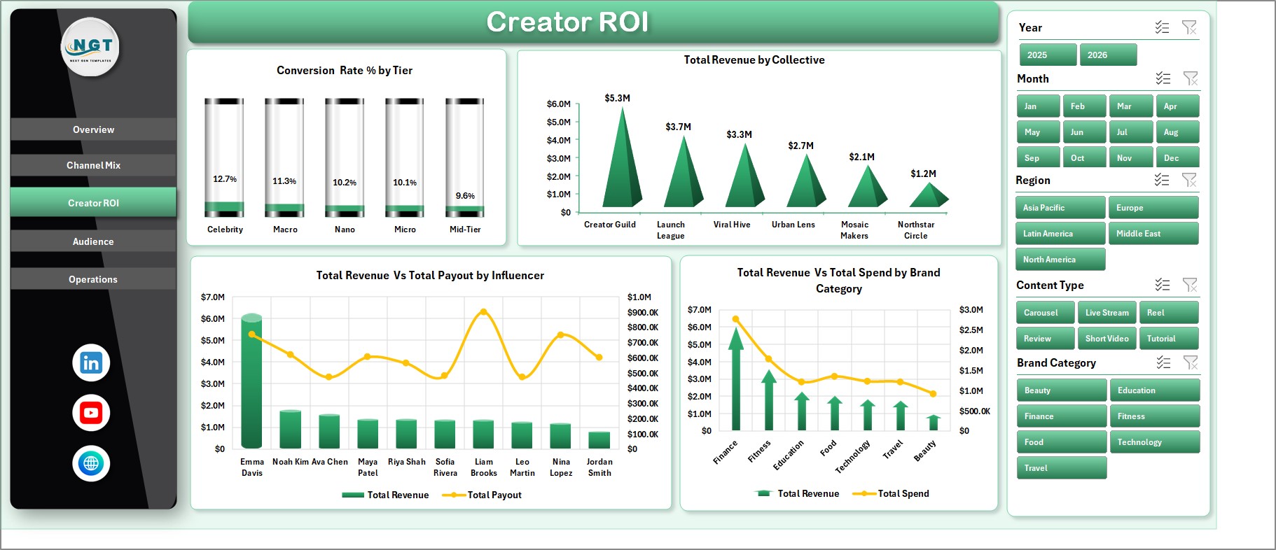 Creator ROI page in Influencer Collectives Dashboard in Excel
