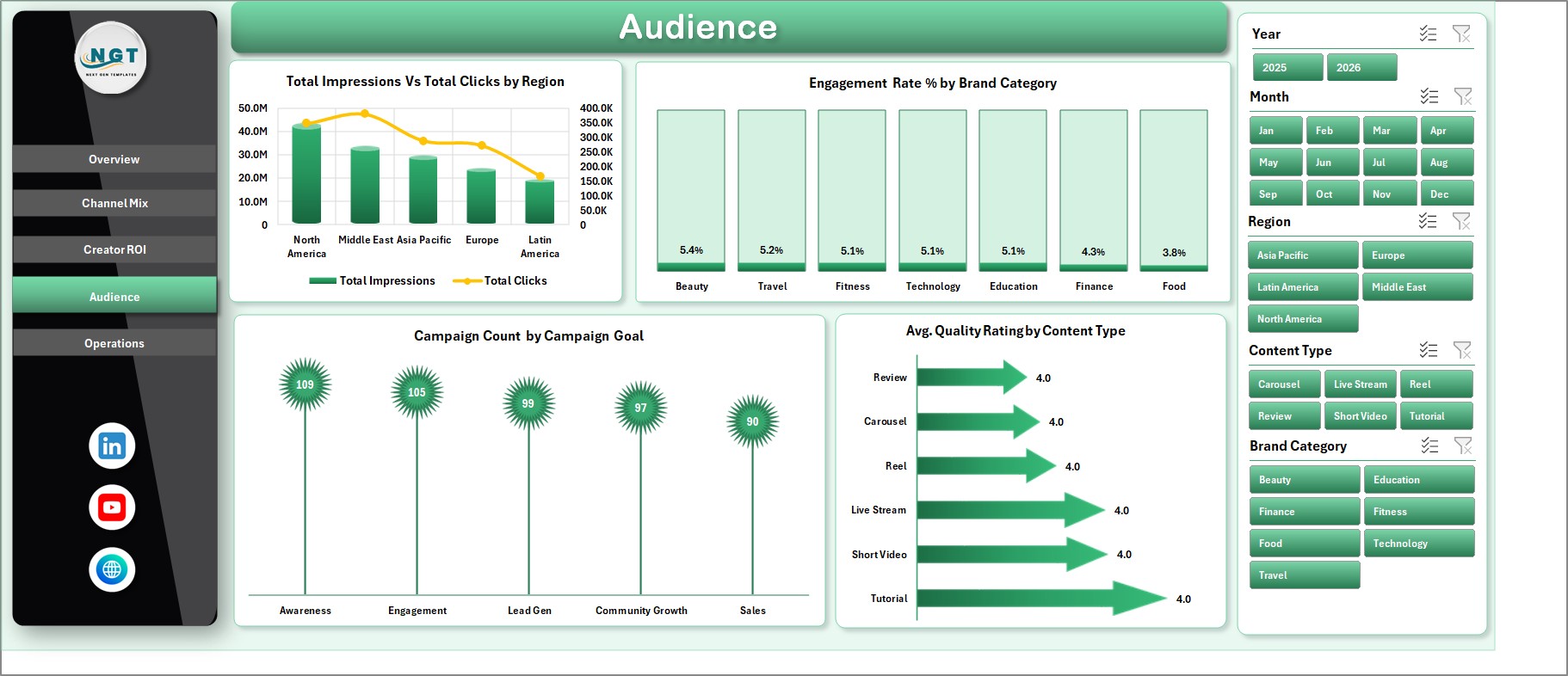 Audience page in Influencer Collectives Dashboard in Excel
