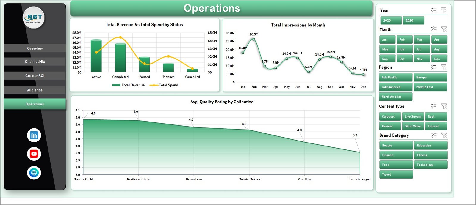 Operations page in Influencer Collectives Dashboard in Excel