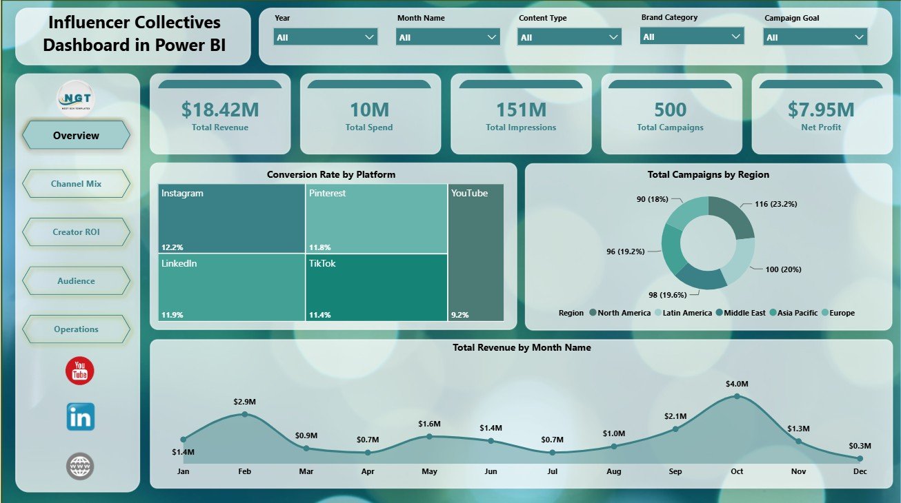 Influencer Collectives Dashboard in Power BI overview page