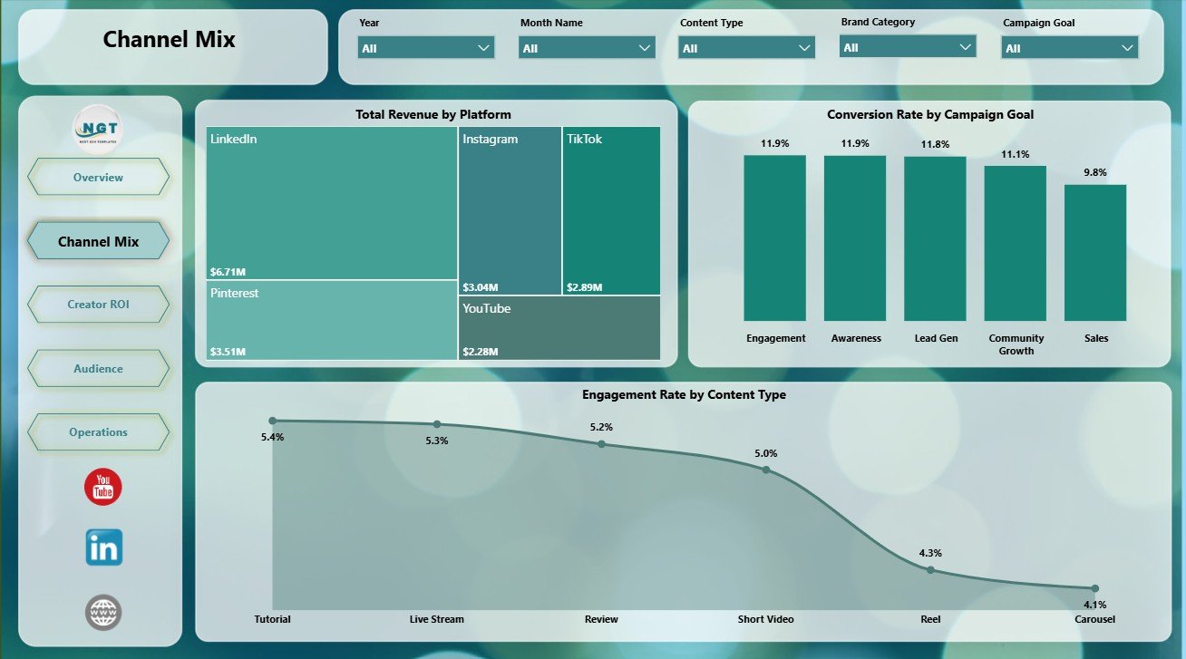 Channel Mix page in Influencer Collectives Dashboard in Power BI