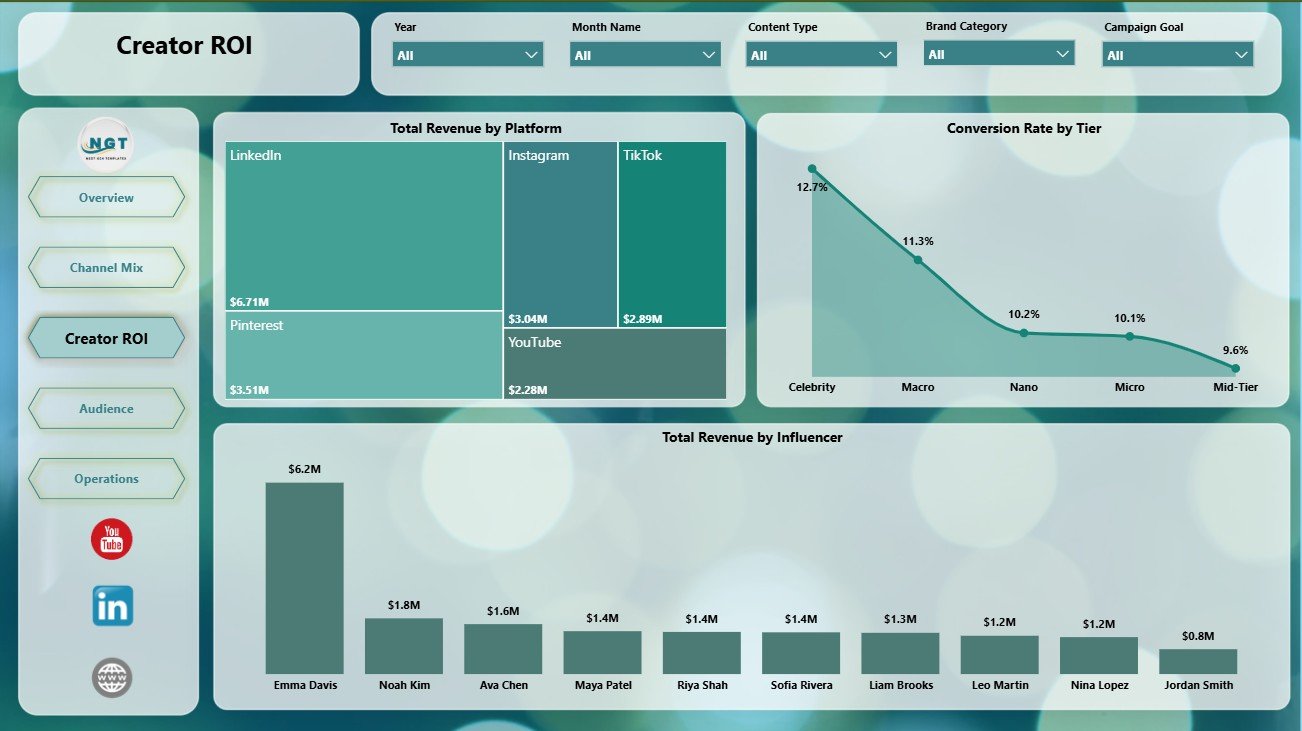 Creator ROI page in Influencer Collectives Dashboard in Power BI