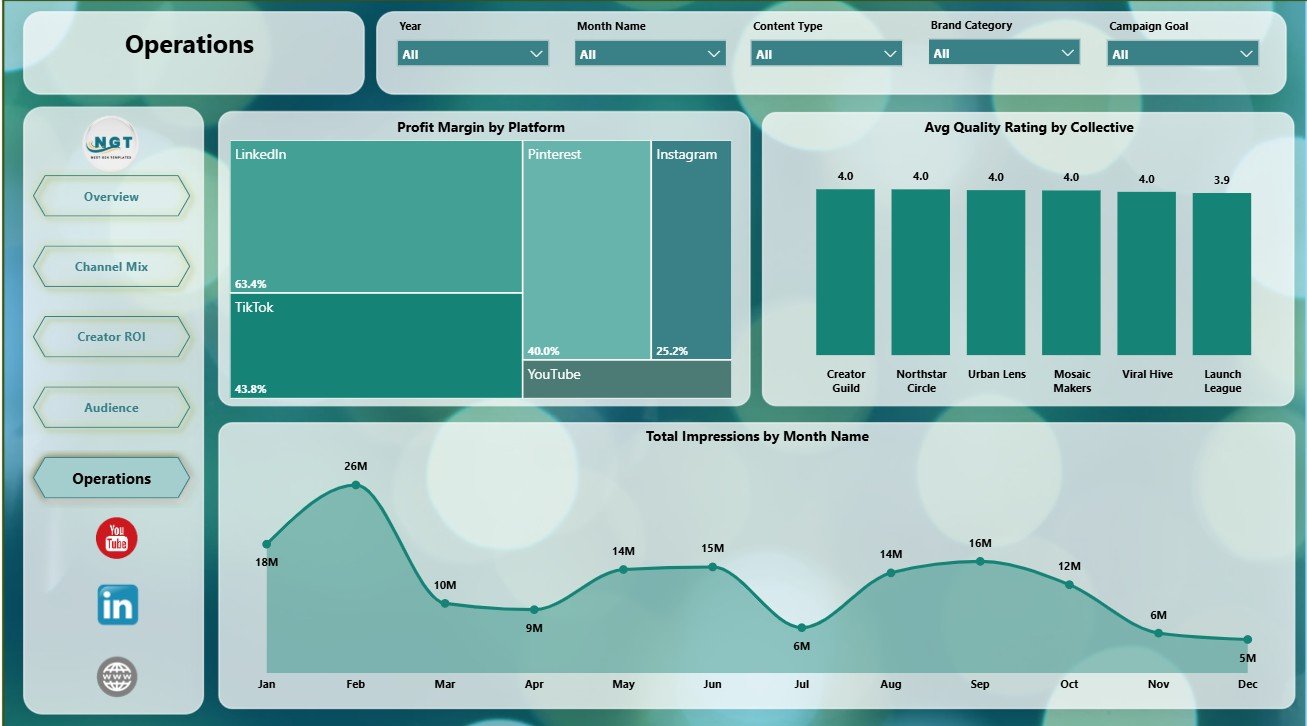 Operations page in Influencer Collectives Dashboard in Power BI