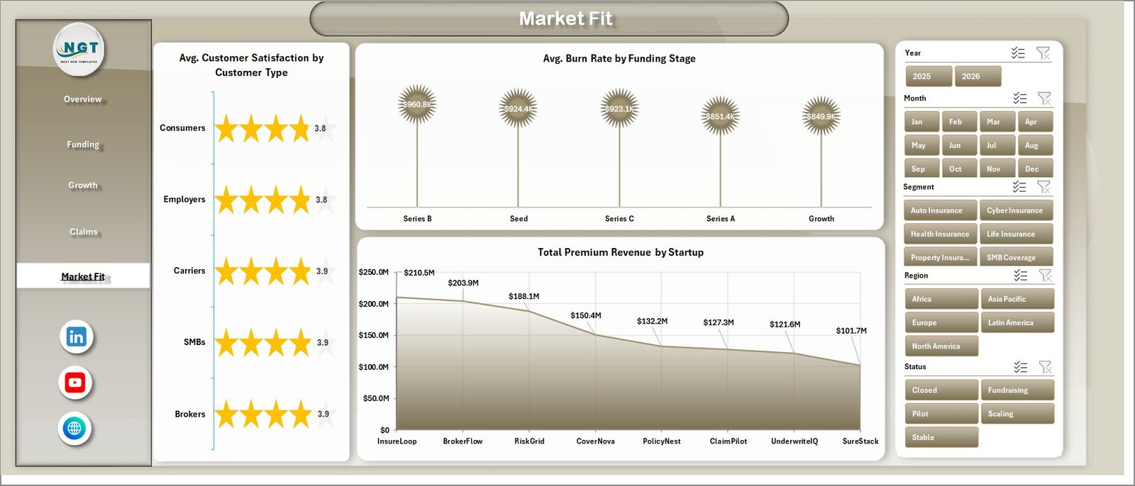 Market Fit page in Insurance Tech Startups Dashboard in Excel