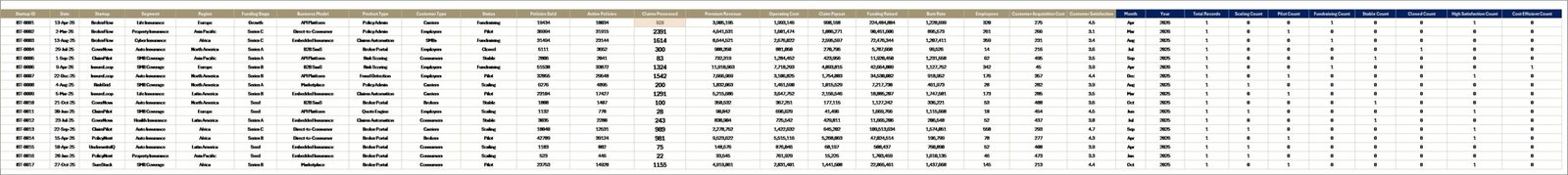 Data Sheet tab in Insurance Tech Startups Dashboard in Excel
