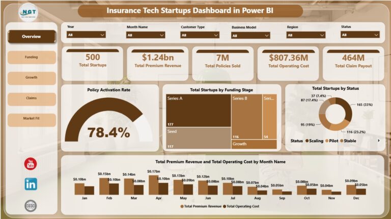 Power Design Insurance Insurance Tech Startups Dashboard in Power BI