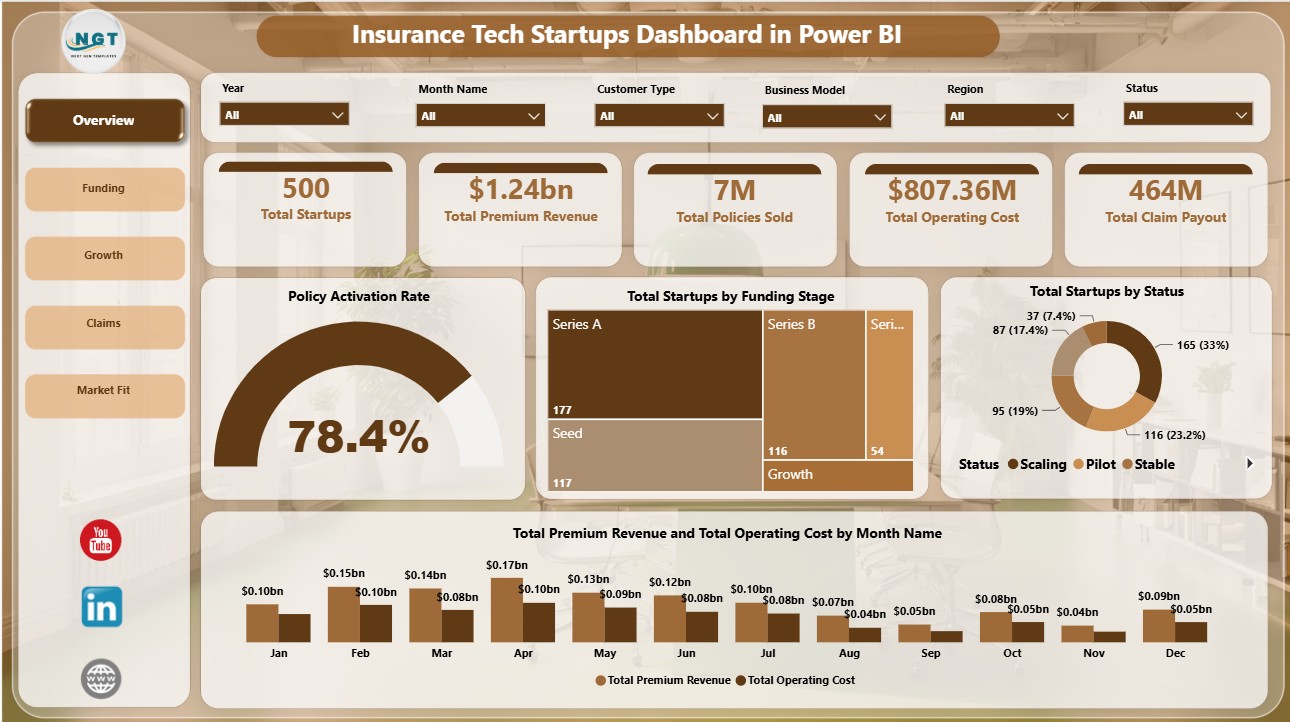 Insurance Tech Startups Dashboard in Power BI overview page
