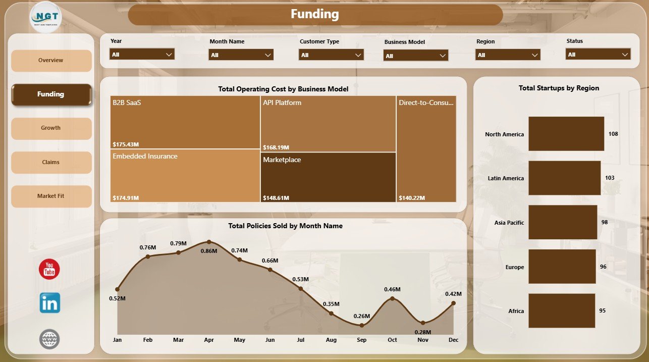 Funding page in Insurance Tech Startups Dashboard in Power BI