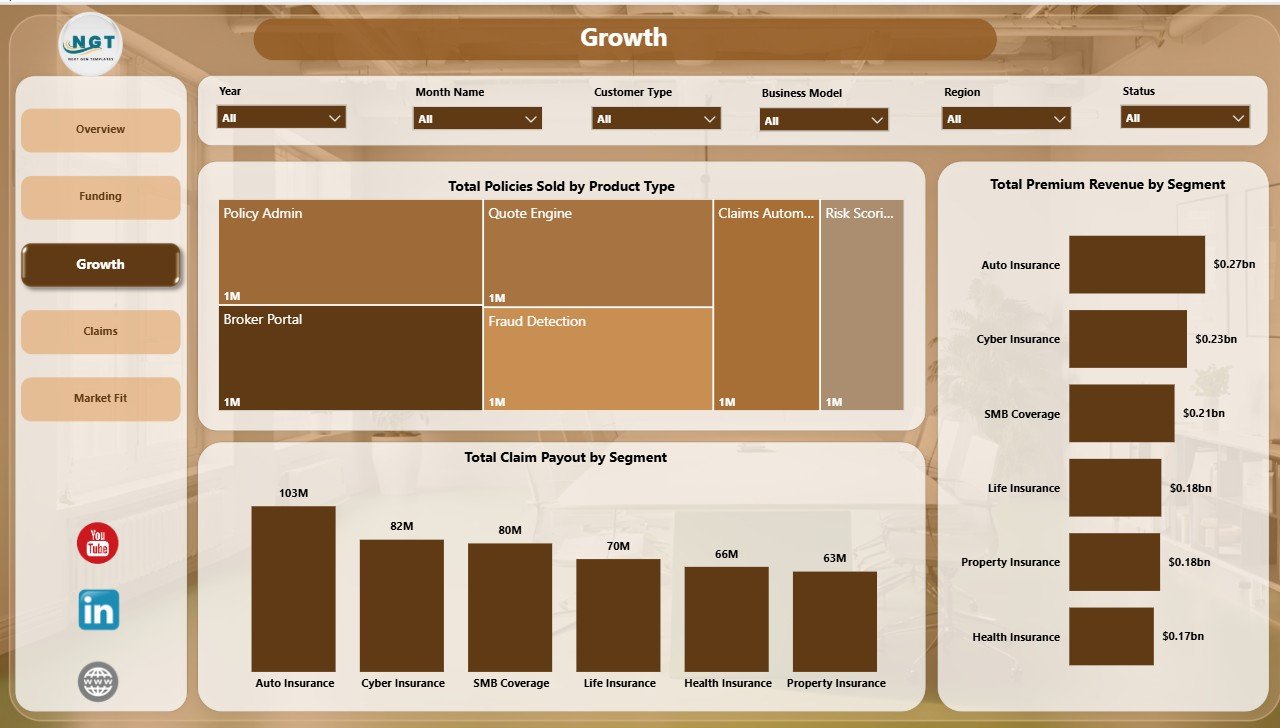 Growth page in Insurance Tech Startups Dashboard in Power BI