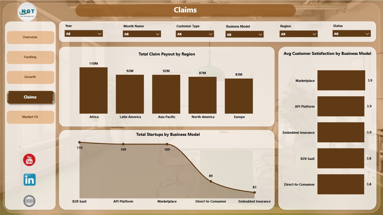 Claims page in Insurance Tech Startups Dashboard in Power BI