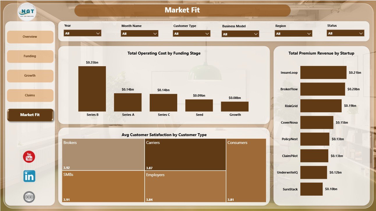 Market Fit page in Insurance Tech Startups Dashboard in Power BI