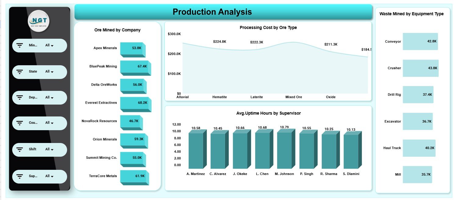 Integrated Mining Operations Dashboard in Google Sheets - Production Analysis