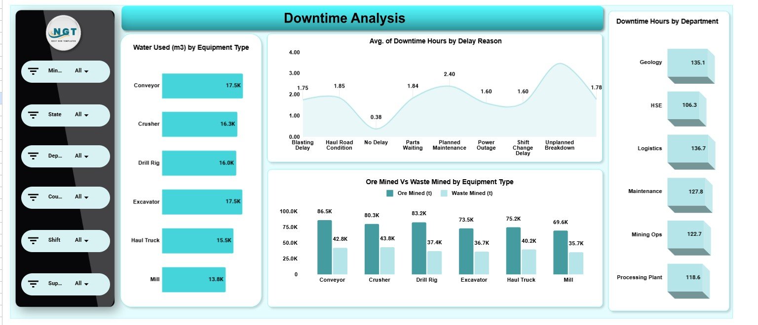 Integrated Mining Operations Dashboard in Google Sheets - Downtime Analysis