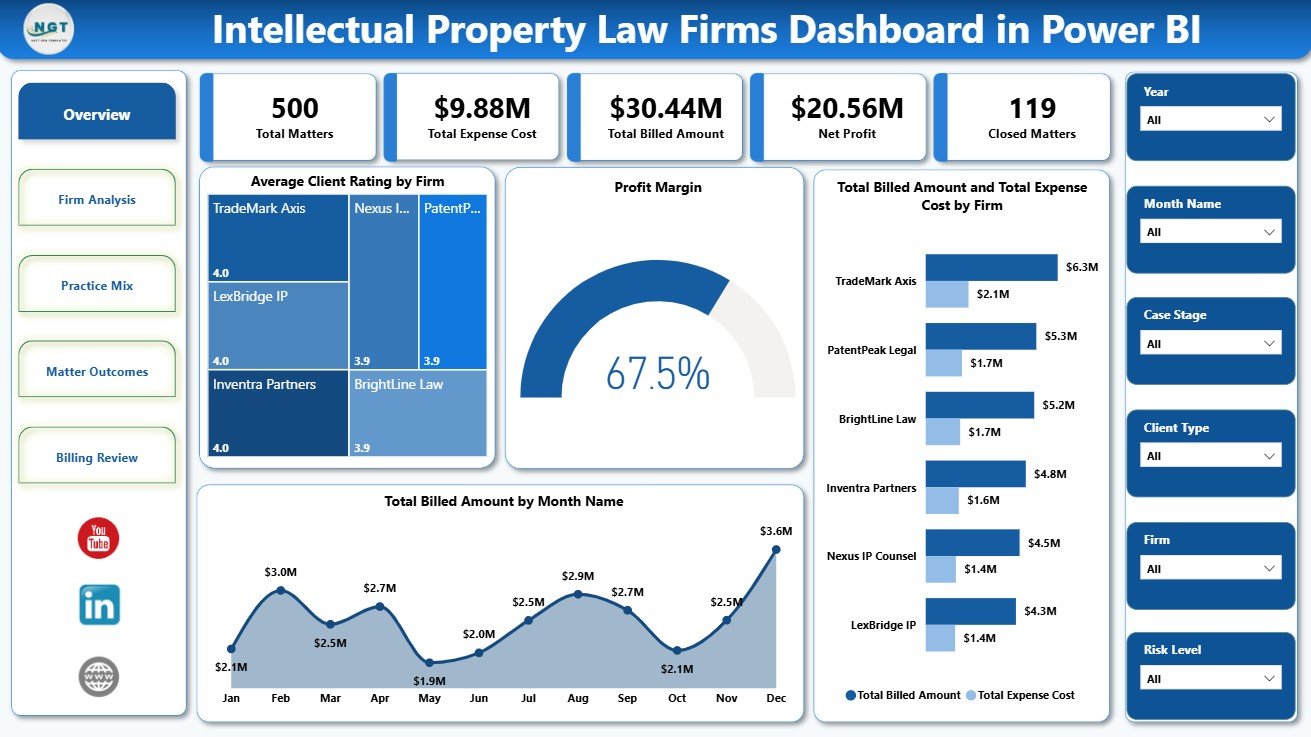 Intellectual Property Law Firms Dashboard in Power BI overview page