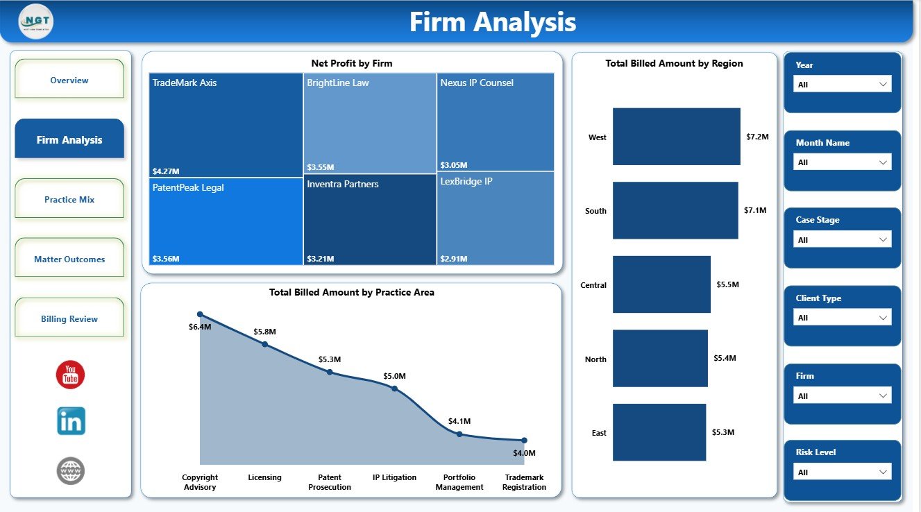 Firm Analysis page in Intellectual Property Law Firms Dashboard in Power BI