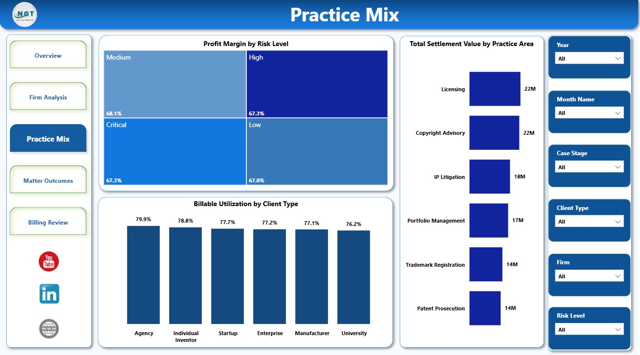 Practice Mix page in Intellectual Property Law Firms Dashboard in Power BI