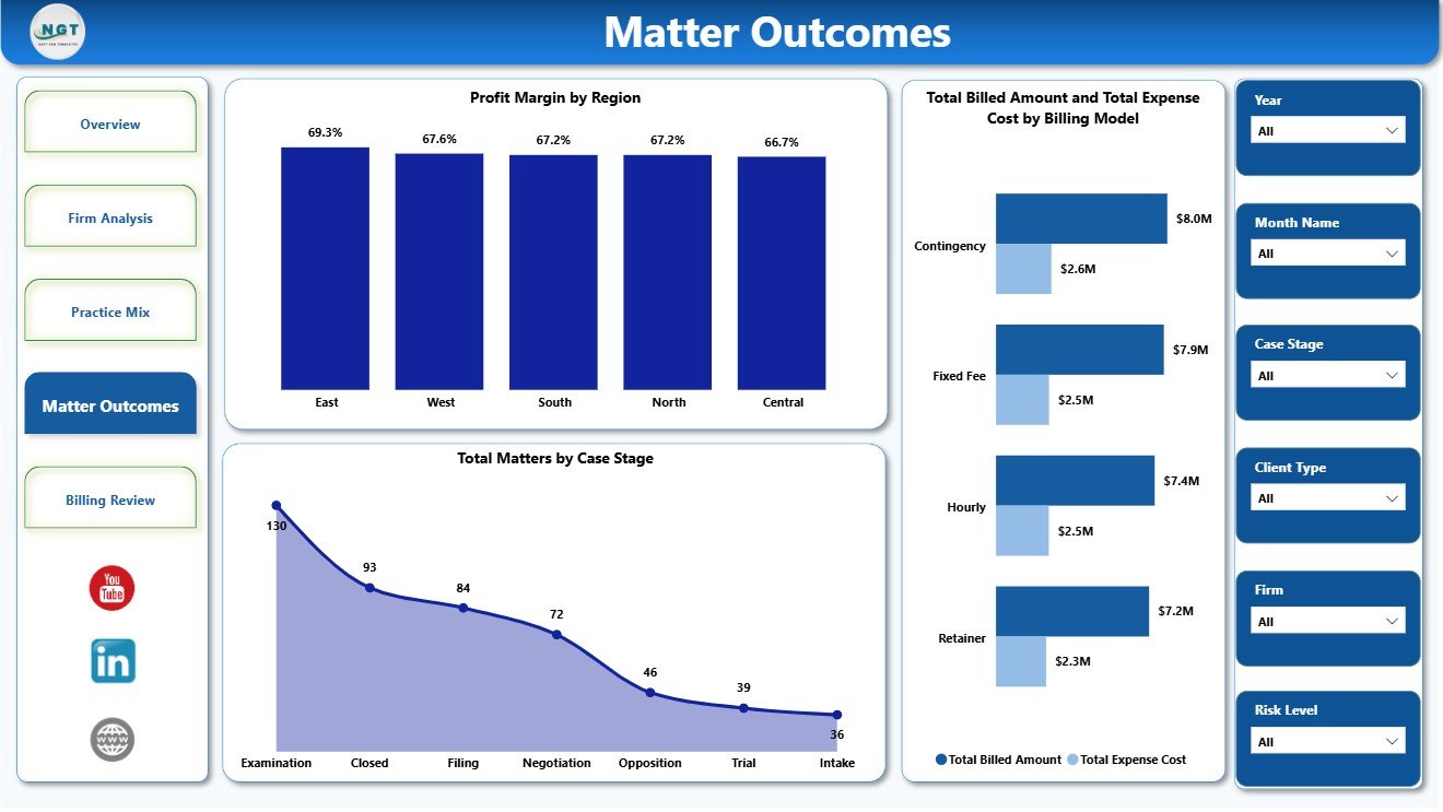 Matter Outcomes page in Intellectual Property Law Firms Dashboard in Power BI