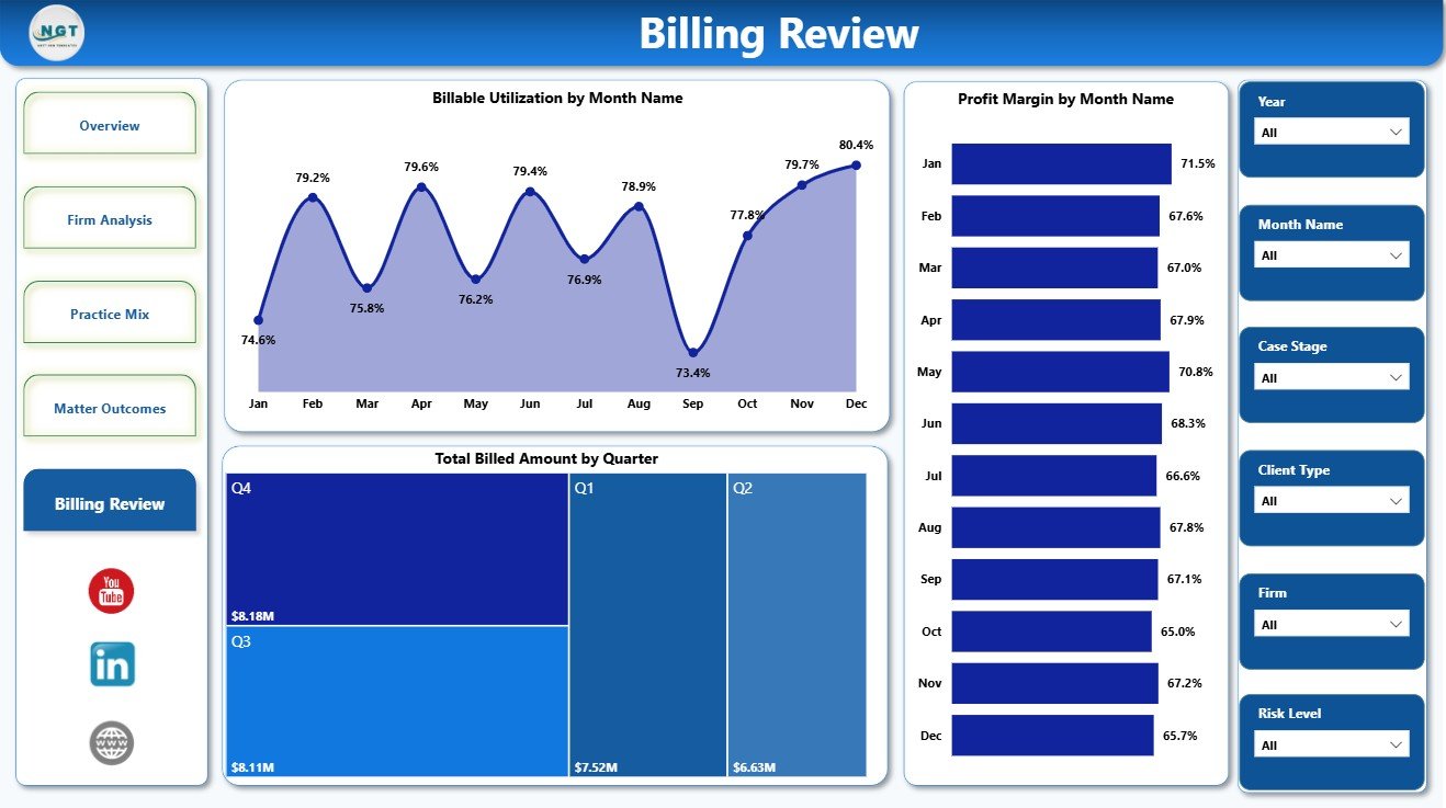 Billing Review page in Intellectual Property Law Firms Dashboard in Power BI