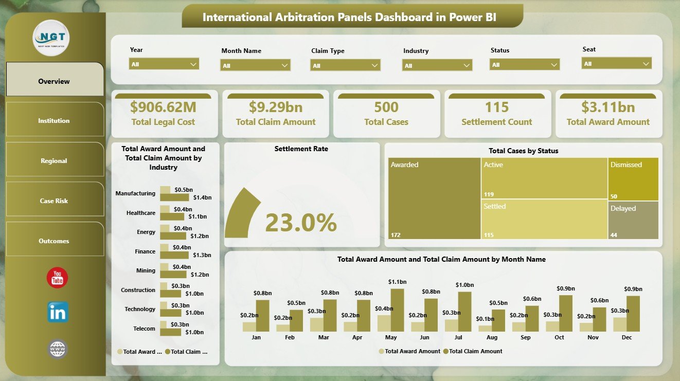 International Arbitration Panels Dashboard in Power BI overview page