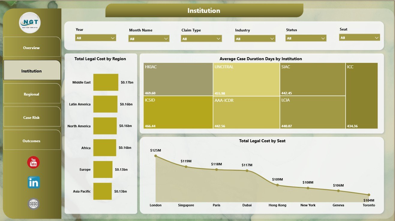Institution page in International Arbitration Panels Dashboard in Power BI