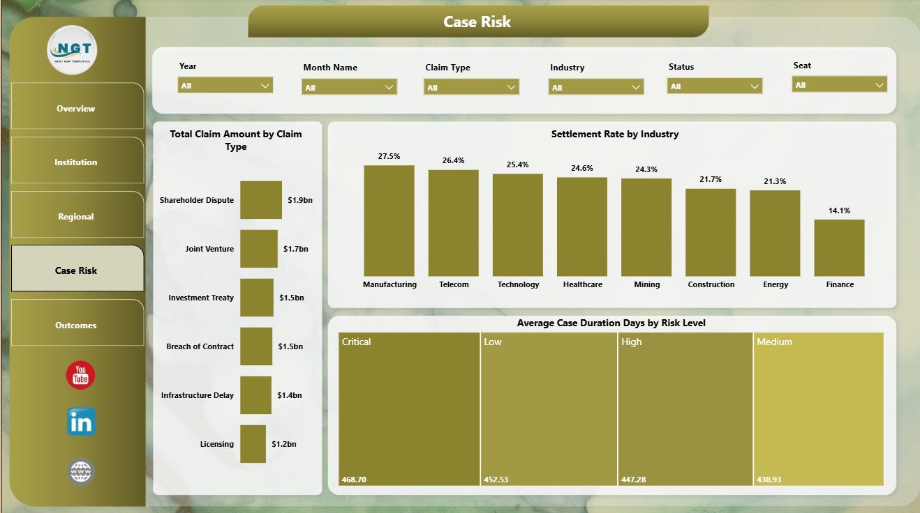 Case Risk page in International Arbitration Panels Dashboard in Power BI