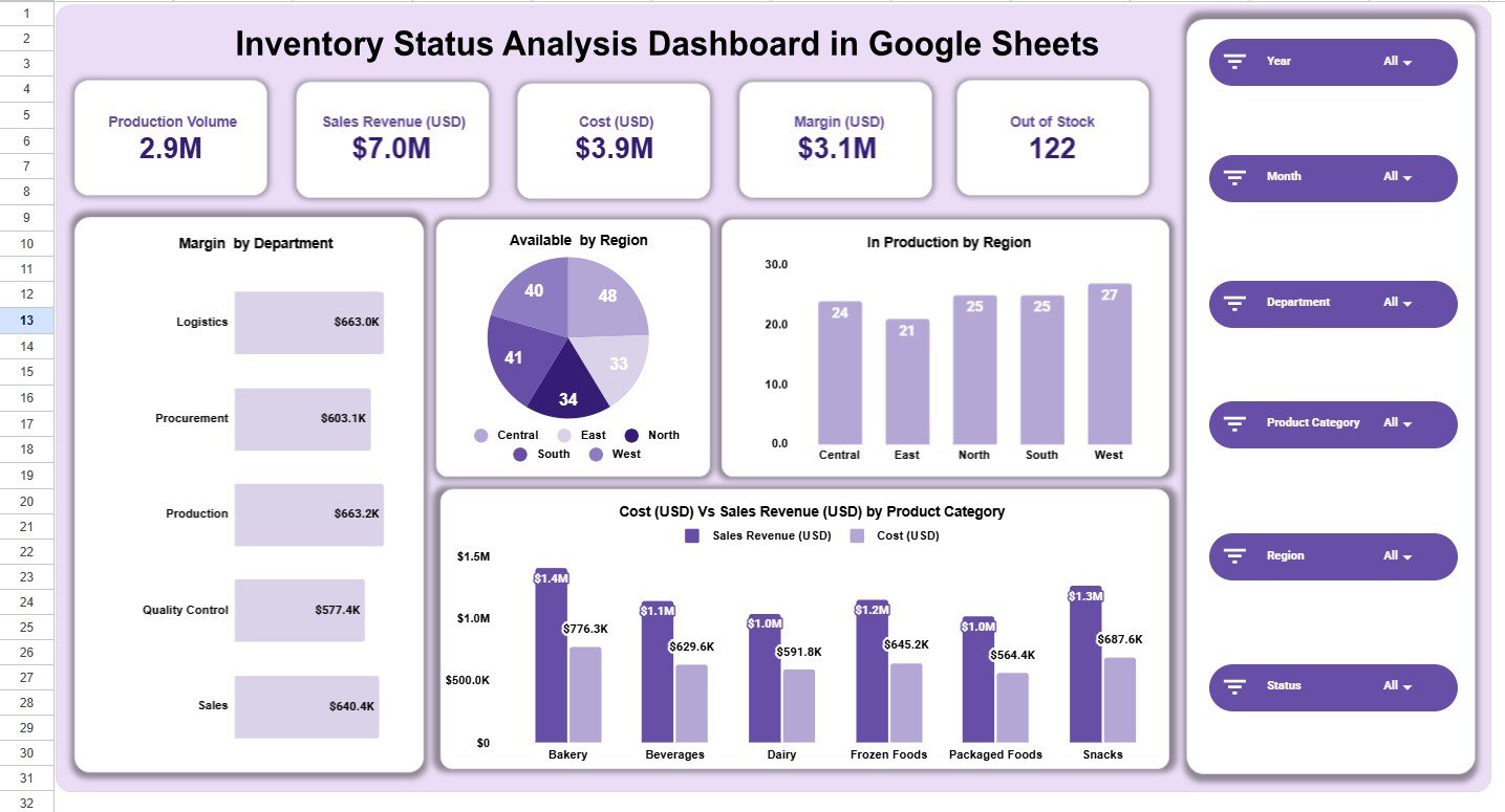 Inventory Status Analysis Dashboard in Google Sheets overview