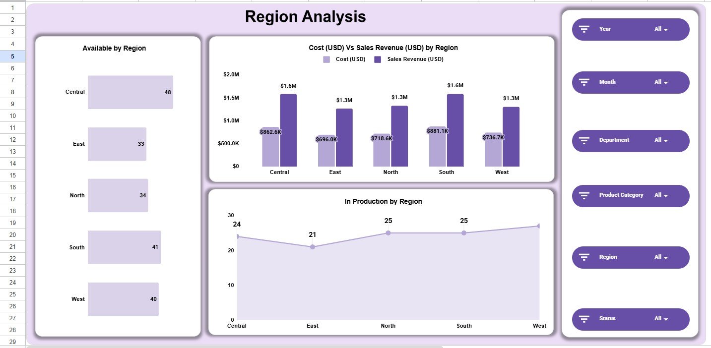 Region Analysis page in Inventory Status Analysis Dashboard in Google Sheets