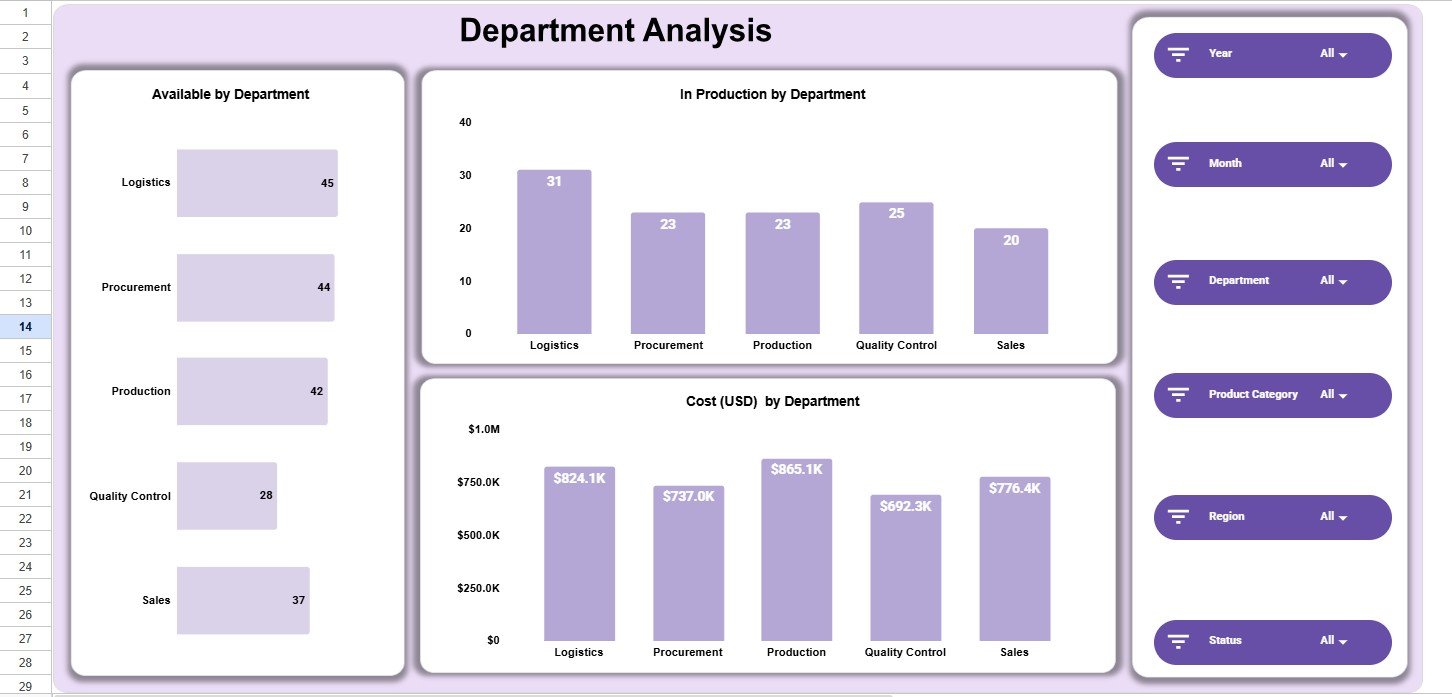 Department Analysis page in Inventory Status Analysis Dashboard in Google Sheets