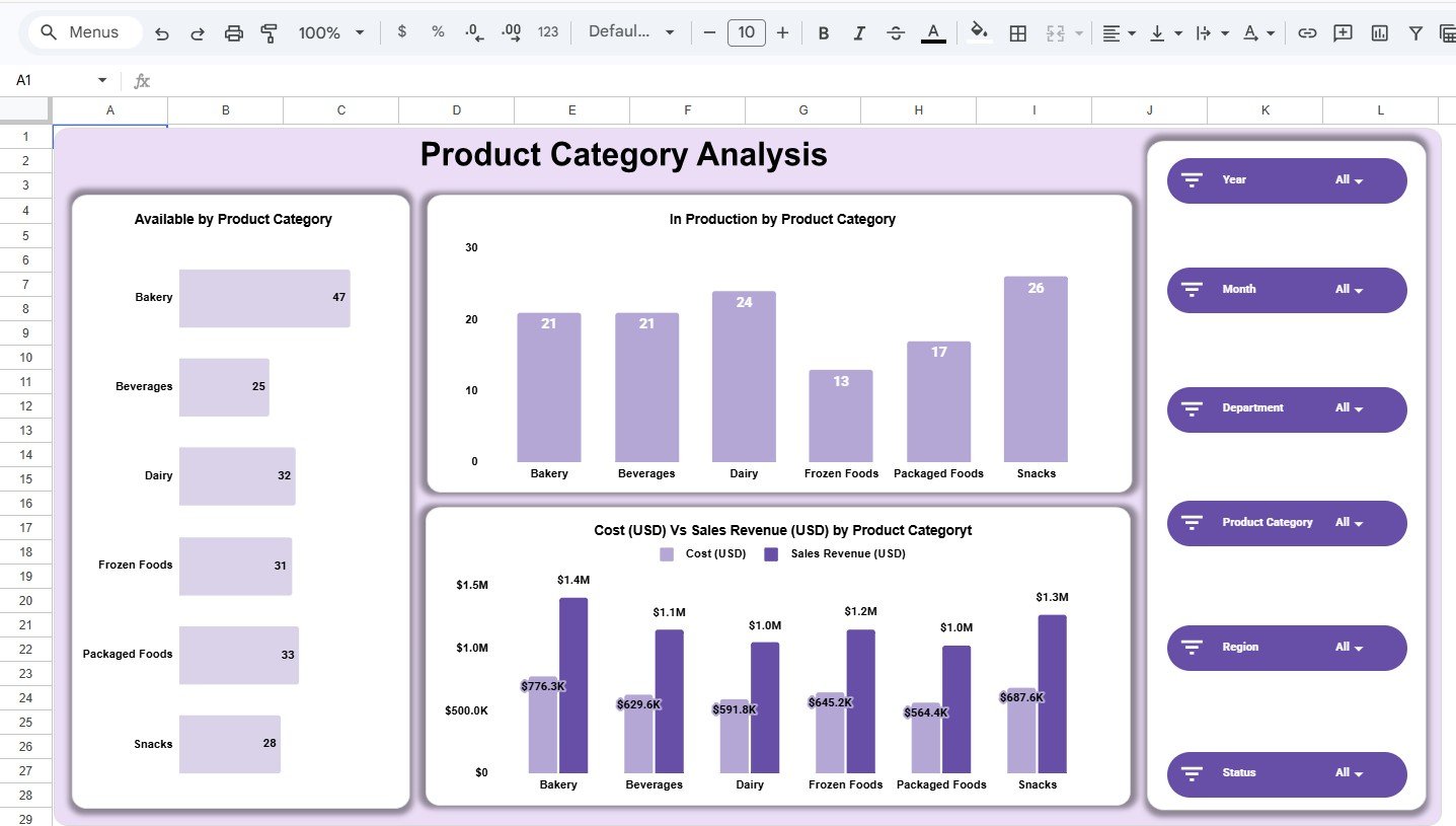 Product Category Analysis page in Inventory Status Analysis Dashboard in Google Sheets