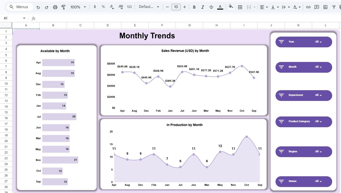 Monthly Trends page in Inventory Status Analysis Dashboard in Google Sheets