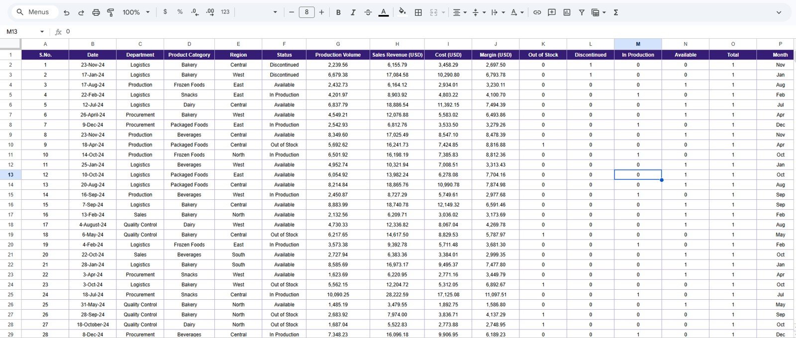 Data Sheet tab in Inventory Status Analysis Dashboard in Google Sheets