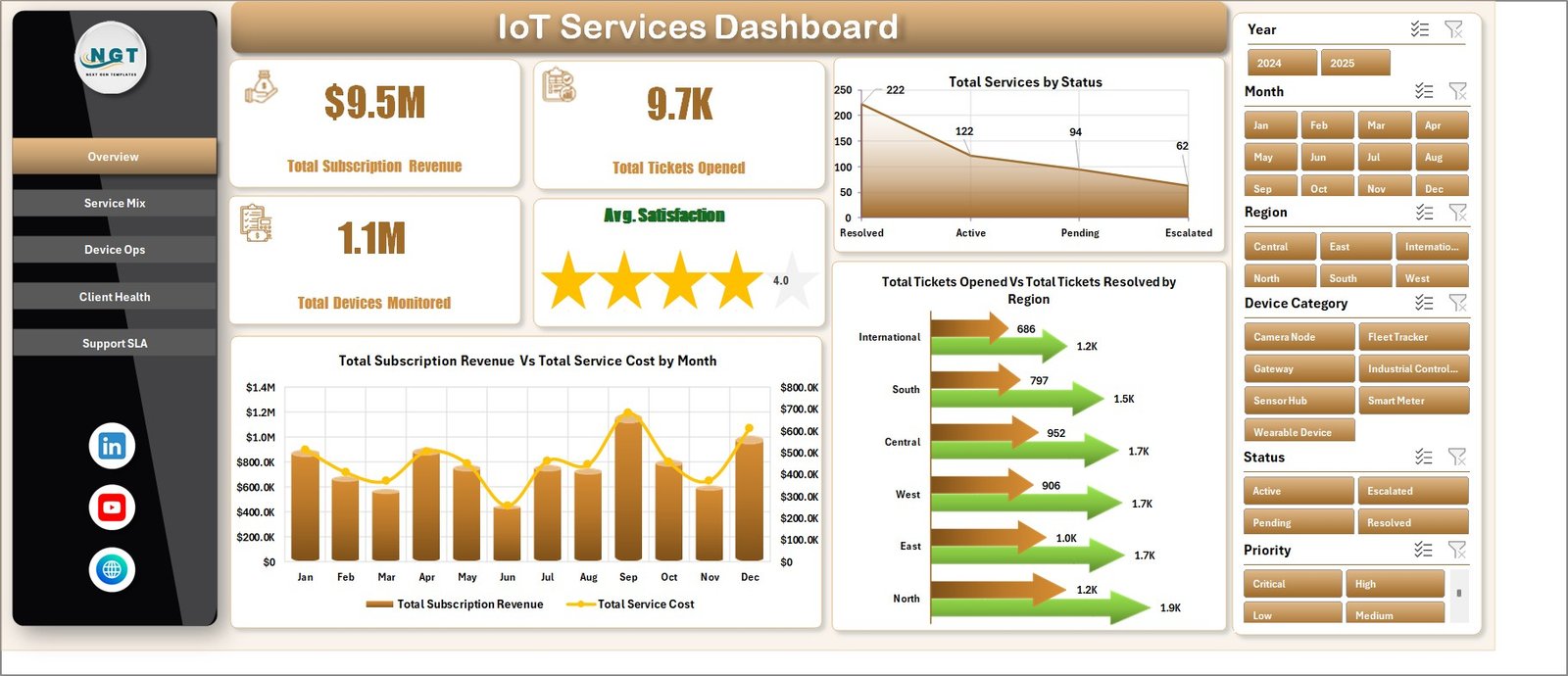 IoT Services Dashboard in Excel overview page