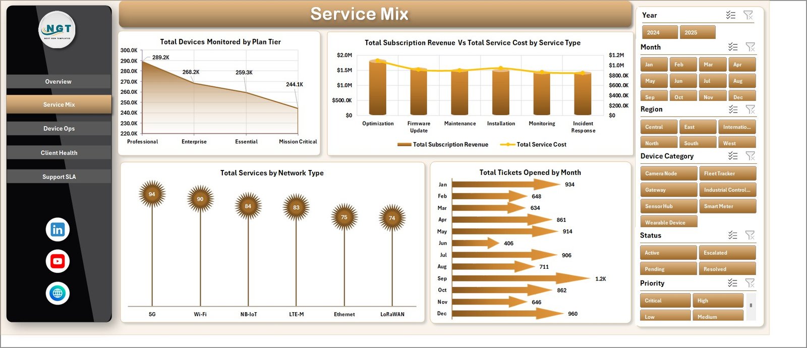 Service Mix tab in IoT Services Dashboard in Excel