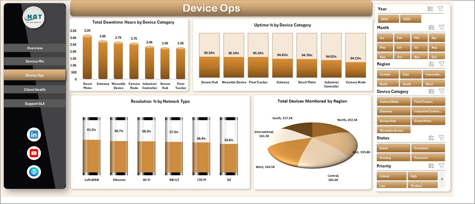 Device Ops tab in IoT Services Dashboard in Excel