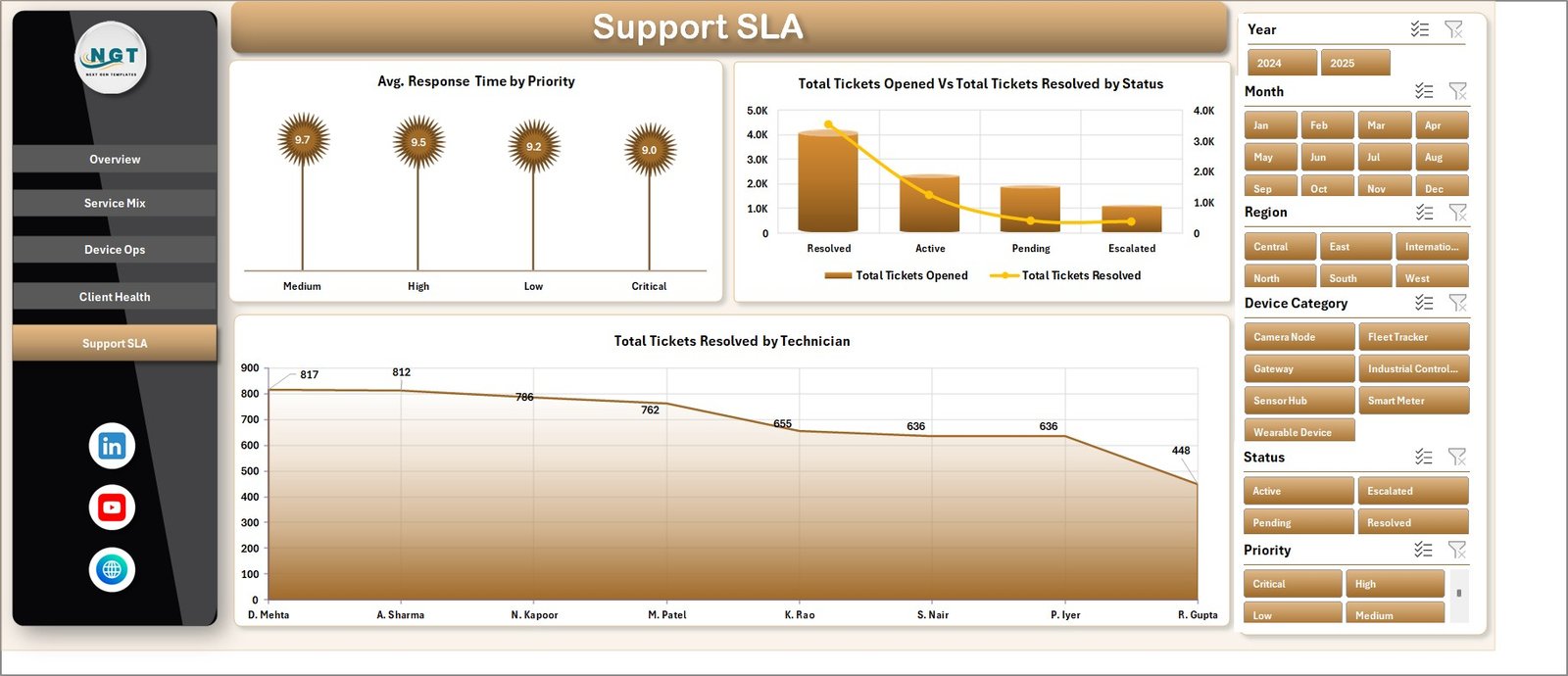 Support SLA tab in IoT Services Dashboard in Excel