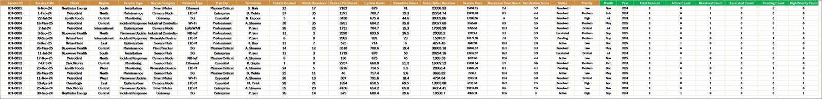 Data Sheet tab in IoT Services Dashboard in Excel