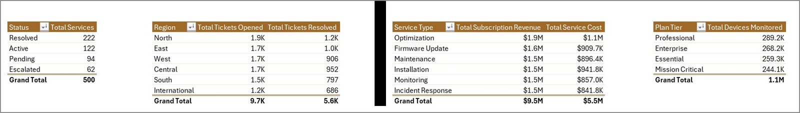 Support Sheet tab in IoT Services Dashboard in Excel