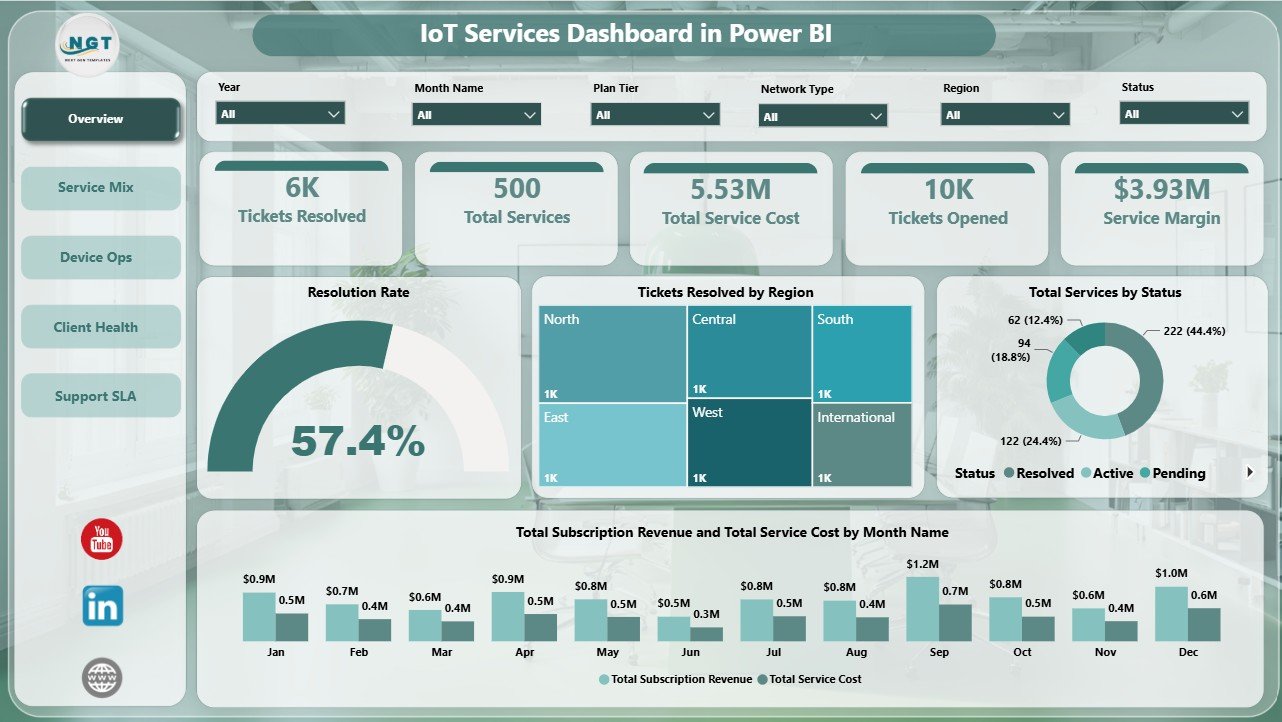 IoT Services Dashboard in Power BI overview page