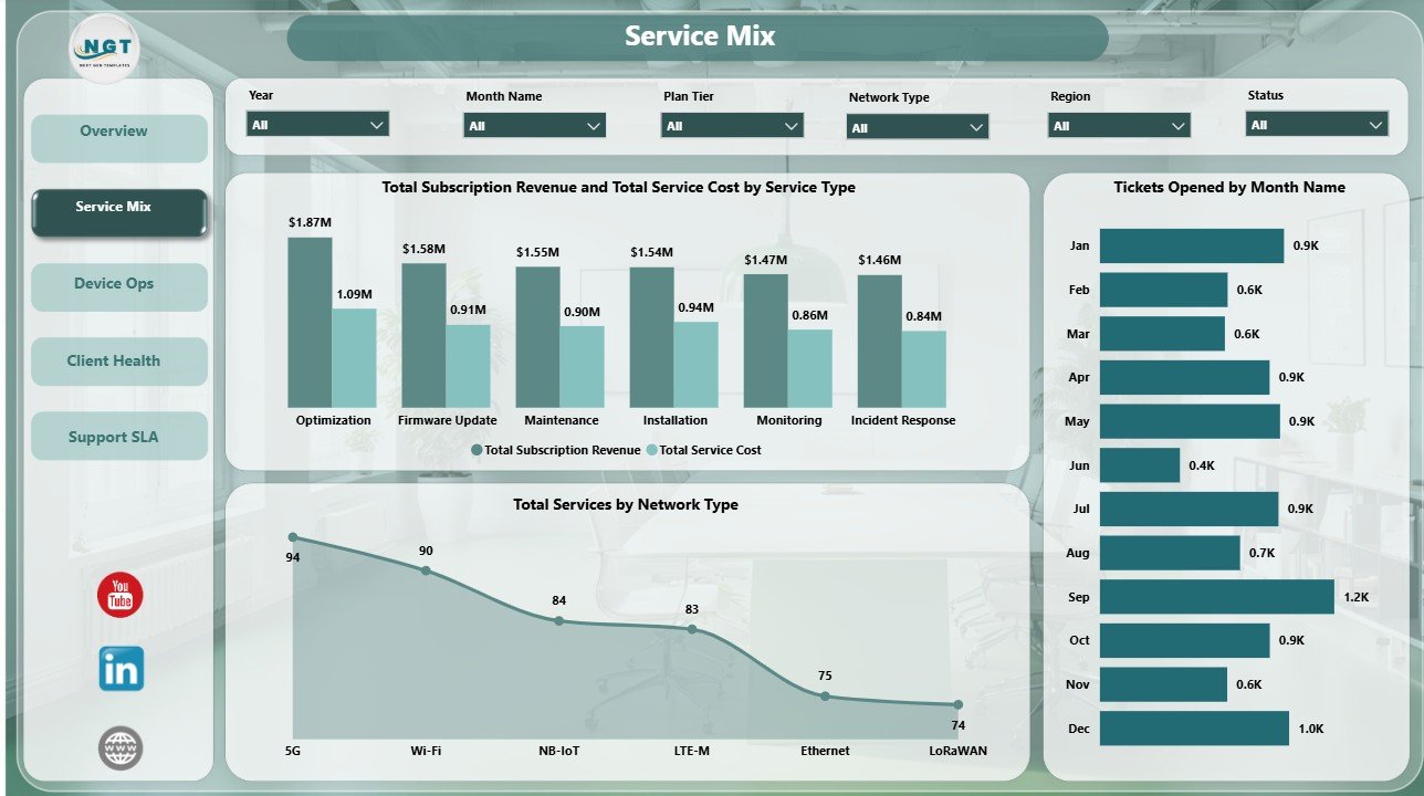Service Mix page in IoT Services Dashboard in Power BI