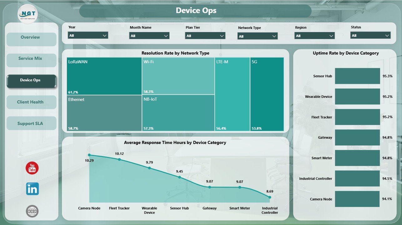 Device Ops page in IoT Services Dashboard in Power BI