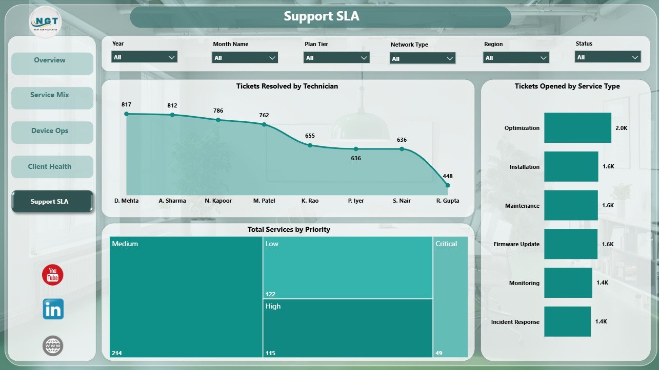 Support SLA page in IoT Services Dashboard in Power BI