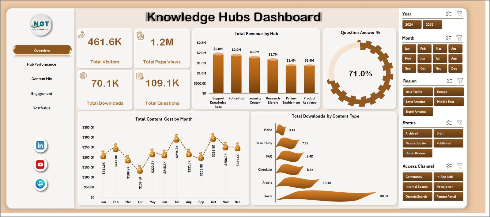 Knowledge Hubs Dashboard in Excel overview page