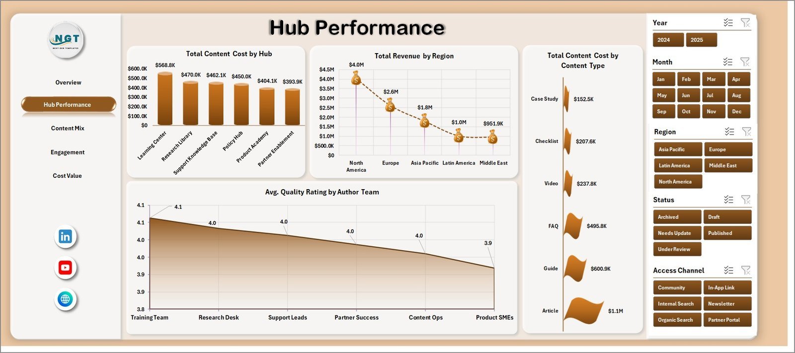 Knowledge Hubs Dashboard in Excel hub performance page